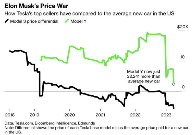 Tesla Slashes Model Y Price by 24 Start a EV Price War, or Just