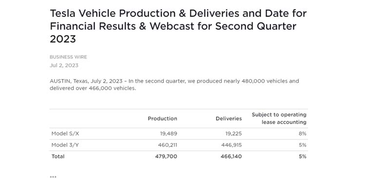 Tesla announces record Q2 deliveries
