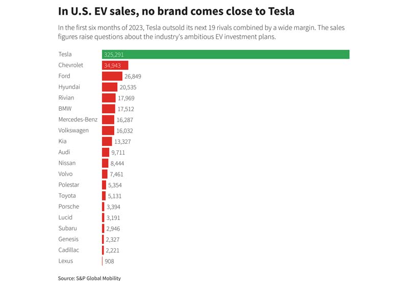 US EV Sales
