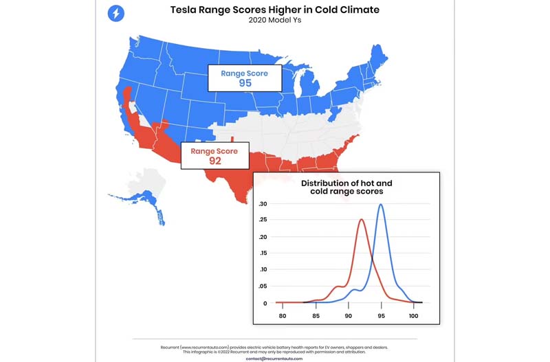 Colder Climates May Improve Tesla Battery Lifespan