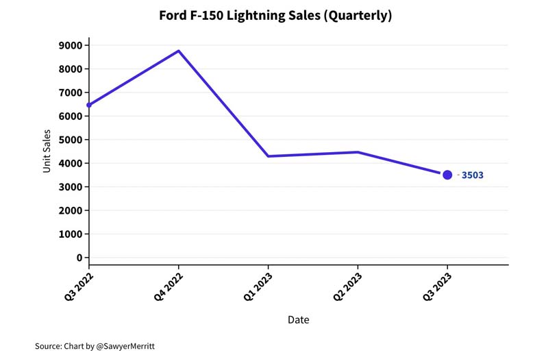 Ford's F-150 Lightning EV sales