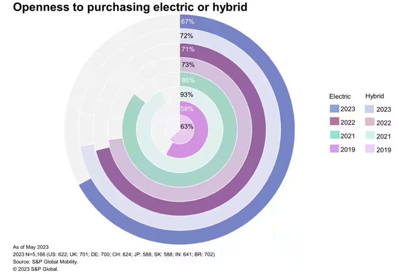 Affordability Now the Top Concern Slowing EV Adoption Worldwide