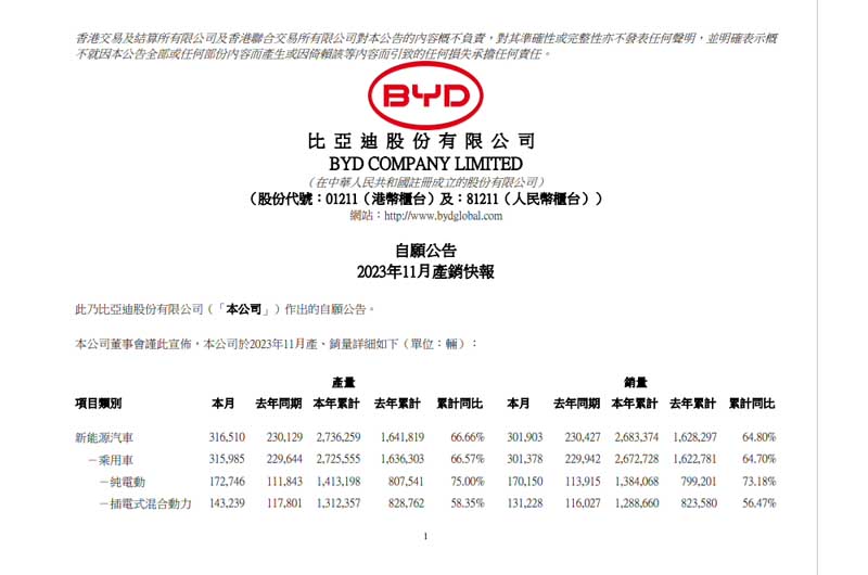 BYD Sells over 300,000 Electric Vehicles in November