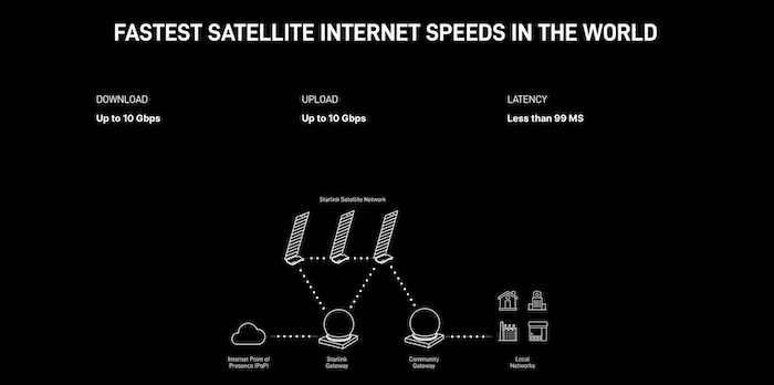 SpaceX Launches Lightning Fast 10Gbps Starlink Internet  