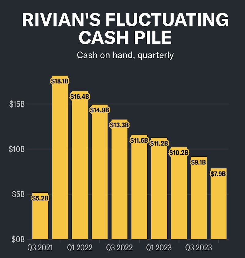 Musk didn't mince words, declaring that Rivian's "current trajectory has them bankrupt in ~6 quarters.