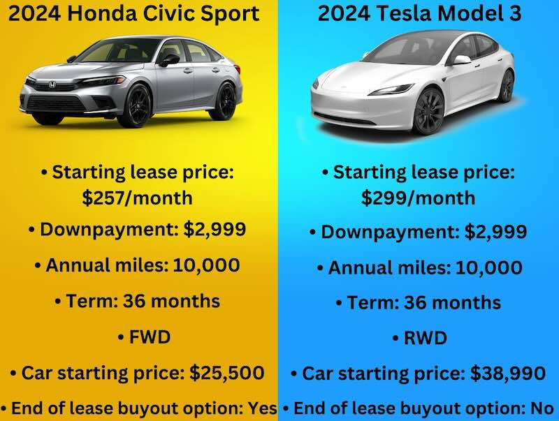 Model 3 vs. Honda Civic: Lease Deal