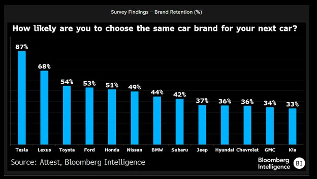 Tesla maintains an 87% brand retention rate