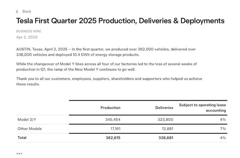 Tesla delivered 336,681 vehicles in Q1 2025