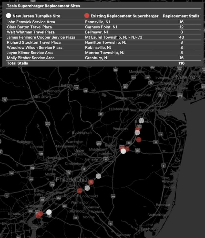 The New Jersey Turnpike Authority chose one charging company for the Turnpike and won’t allow Tesla to co-locate.