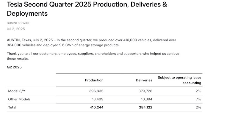 Tesla Q2 2025 Production, Deliveries & Deployments