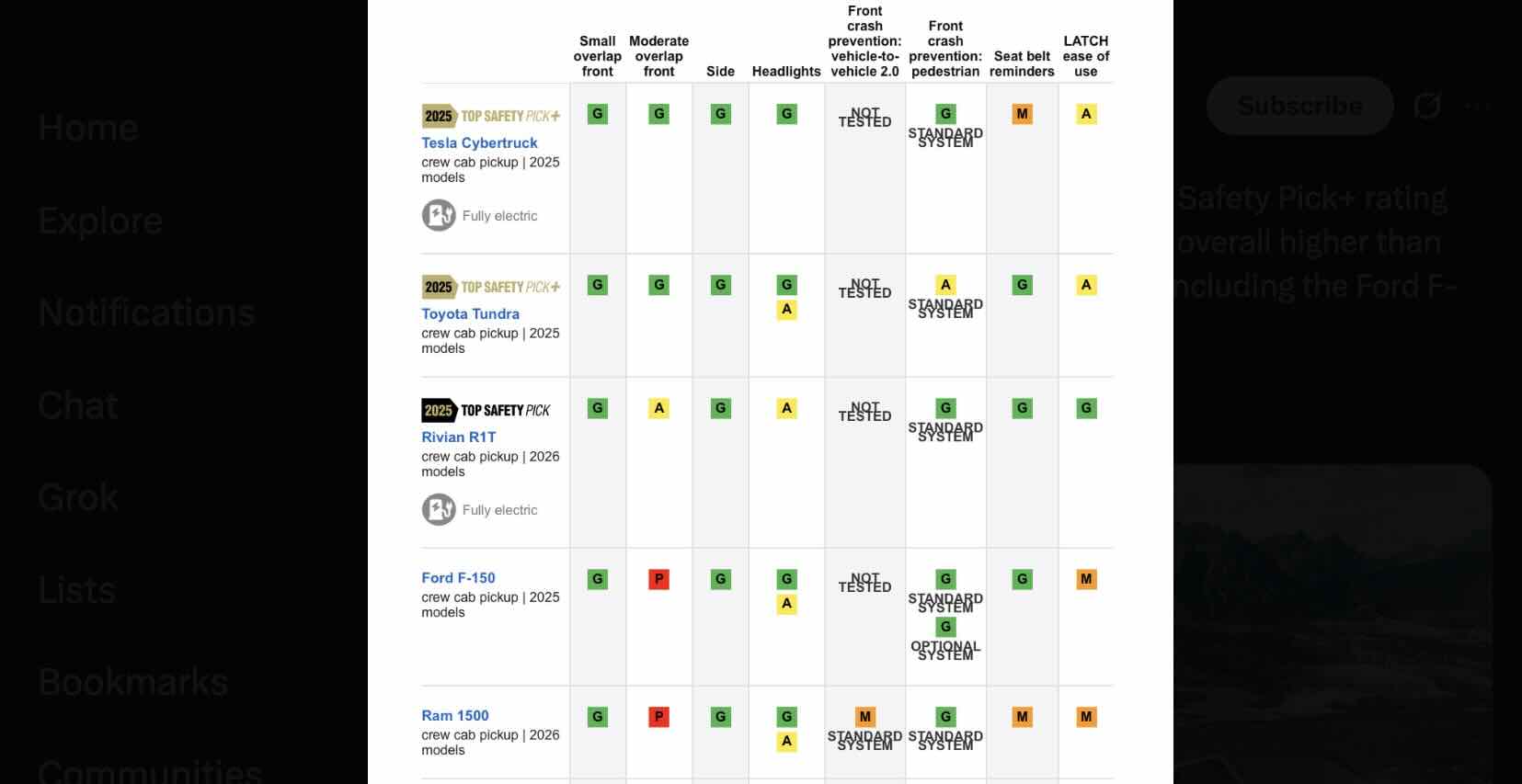 Cybertruck has just earned a Top Safety Pick+ rating from the IIHS