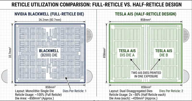Tesla’s forthcoming AI5 uses a half-reticle design