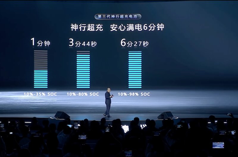 CATL third-generation Shenxing LFP battery moves from 10% to 35% in just one minute. From 10% to 80% takes 3.44 minutes.
