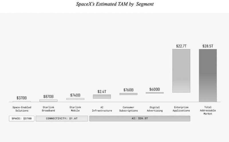 SpaceX in IPO filing: quantifiable TAM is $28.5 trillion, consisting of $370 billion in Space from space-enabled solutions