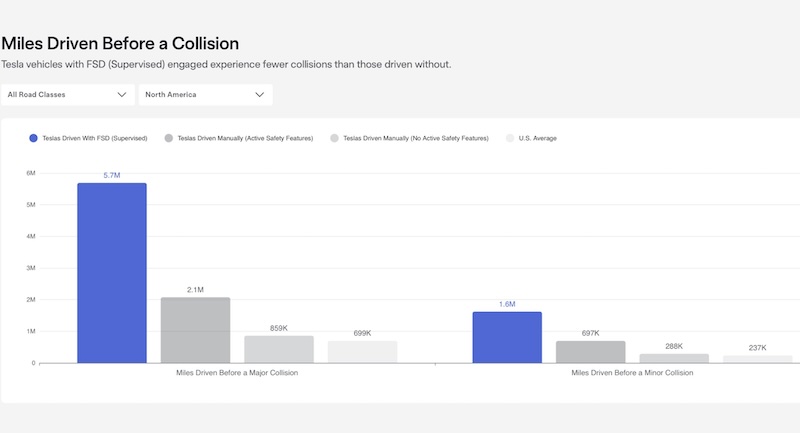 Tesla has released new FSD (Supervised) safety data.