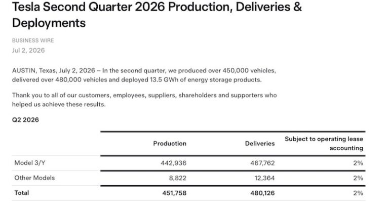 Tesla Q2 2026: 480K Deliveries Stun Wall Street Forecasts - Gear Musk