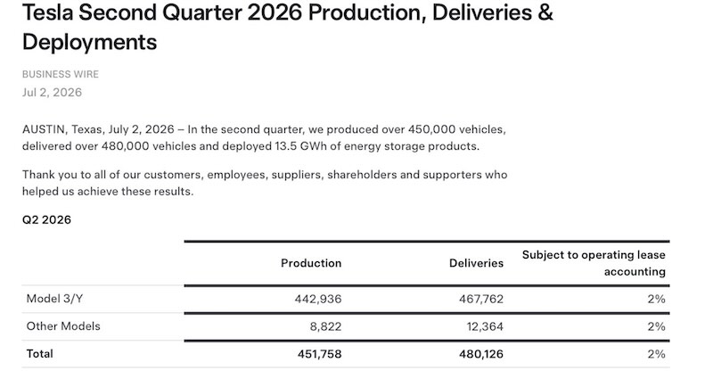 Tesla delivered 480,126 vehicles in Q2